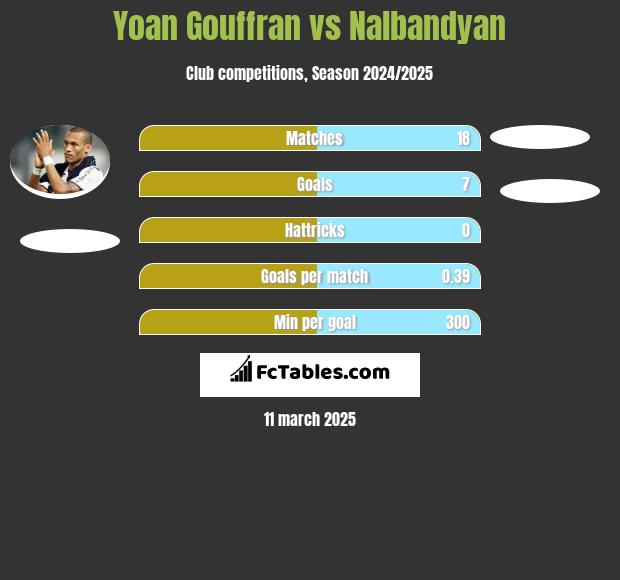 Yoan Gouffran vs Nalbandyan h2h player stats