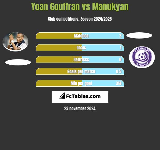 Yoan Gouffran vs Manukyan h2h player stats