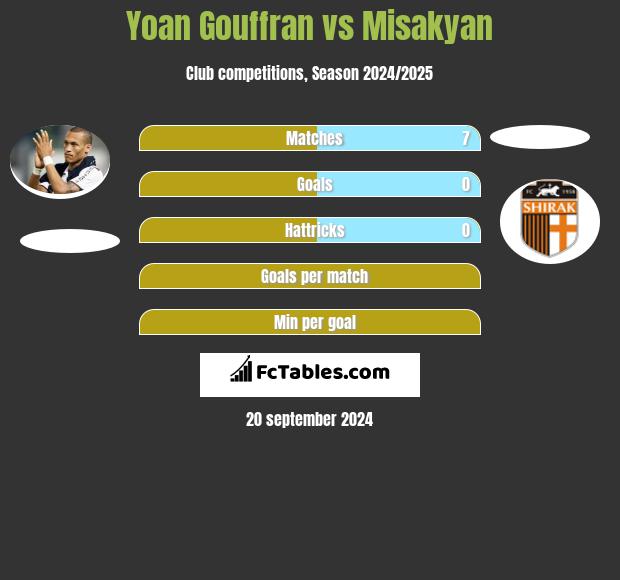 Yoan Gouffran vs Misakyan h2h player stats