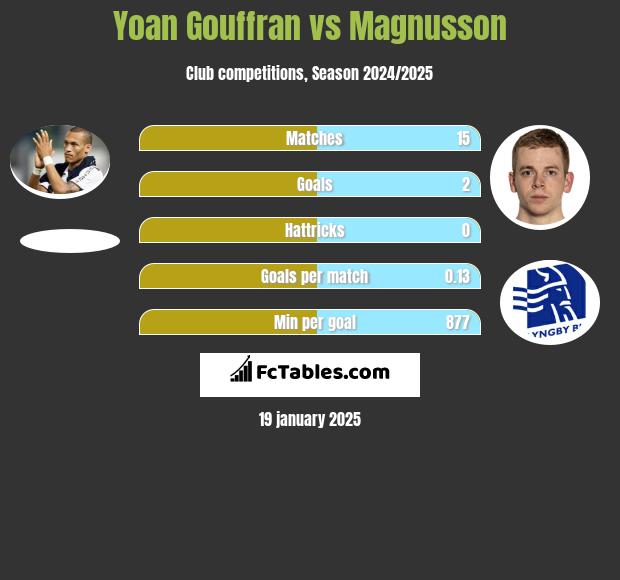 Yoan Gouffran vs Magnusson h2h player stats