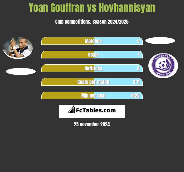 Yoan Gouffran vs Hovhannisyan h2h player stats