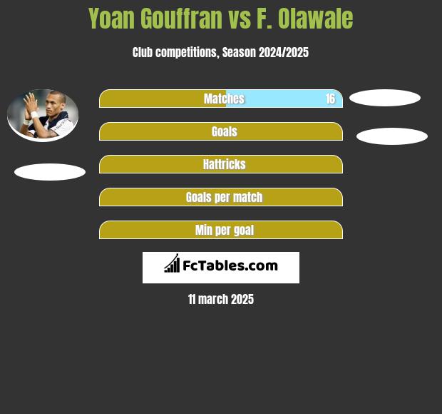 Yoan Gouffran vs F. Olawale h2h player stats