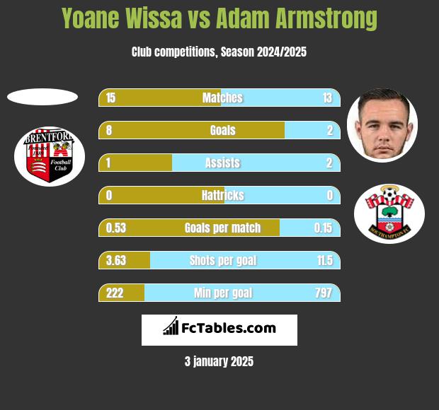 Yoane Wissa vs Adam Armstrong h2h player stats