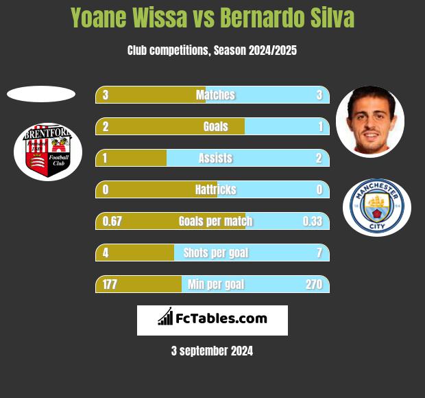 Yoane Wissa vs Bernardo Silva h2h player stats