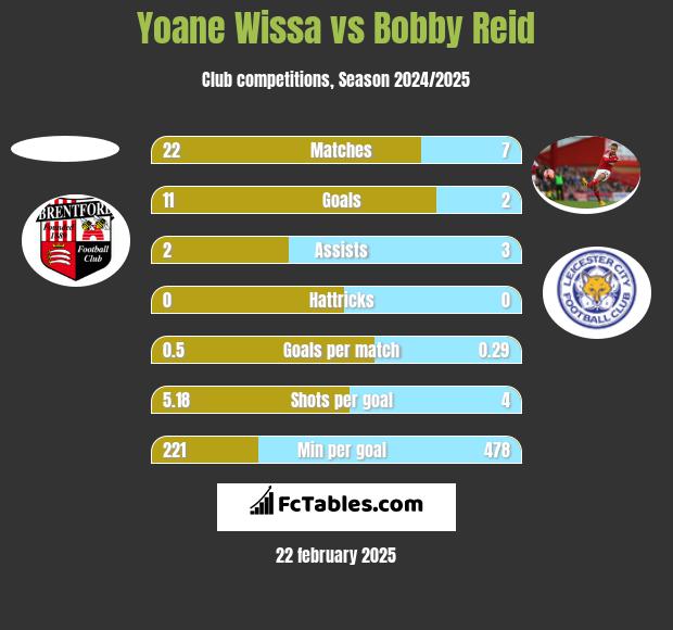 Yoane Wissa vs Bobby Reid h2h player stats