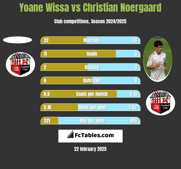 Yoane Wissa vs Christian Noergaard h2h player stats