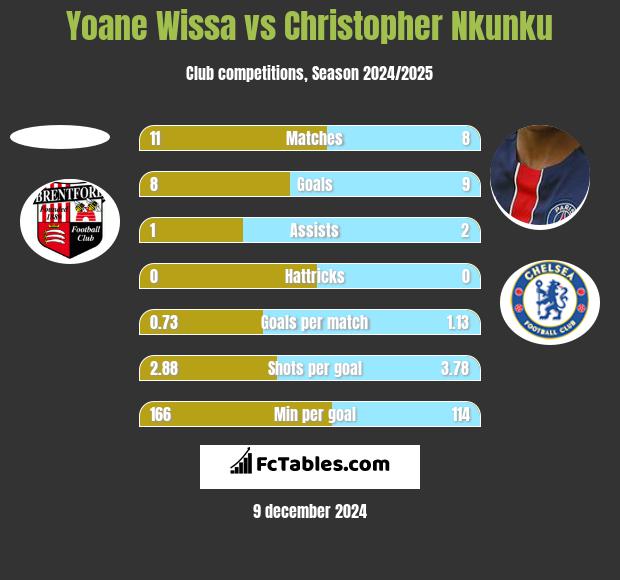 Yoane Wissa vs Christopher Nkunku h2h player stats