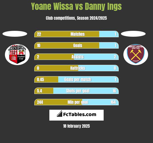 Yoane Wissa vs Danny Ings h2h player stats