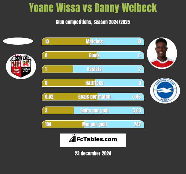 Yoane Wissa vs Danny Welbeck h2h player stats