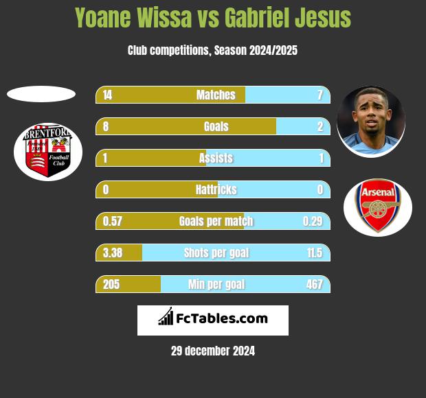 Yoane Wissa vs Gabriel Jesus h2h player stats