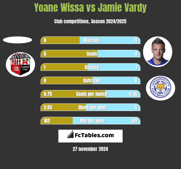 Yoane Wissa vs Jamie Vardy h2h player stats