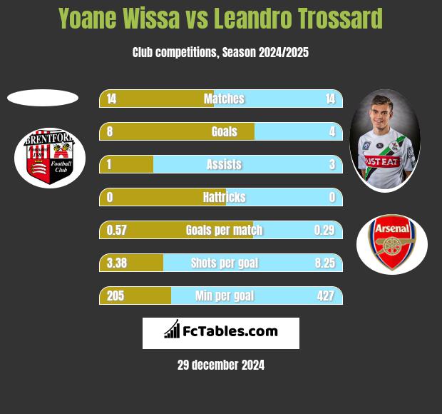 Yoane Wissa vs Leandro Trossard h2h player stats