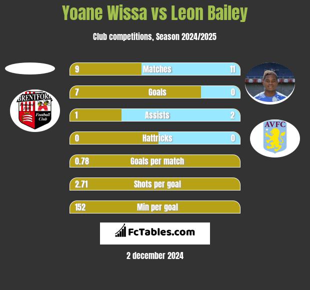 Yoane Wissa vs Leon Bailey h2h player stats