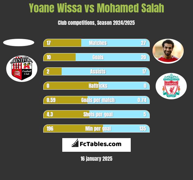 Yoane Wissa vs Mohamed Salah h2h player stats