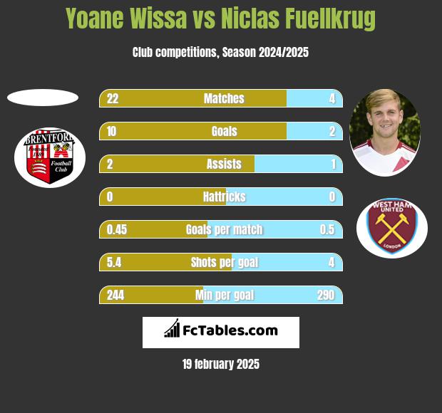 Yoane Wissa vs Niclas Fuellkrug h2h player stats