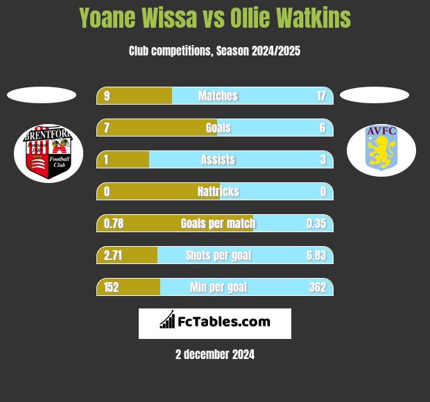 Yoane Wissa vs Ollie Watkins h2h player stats