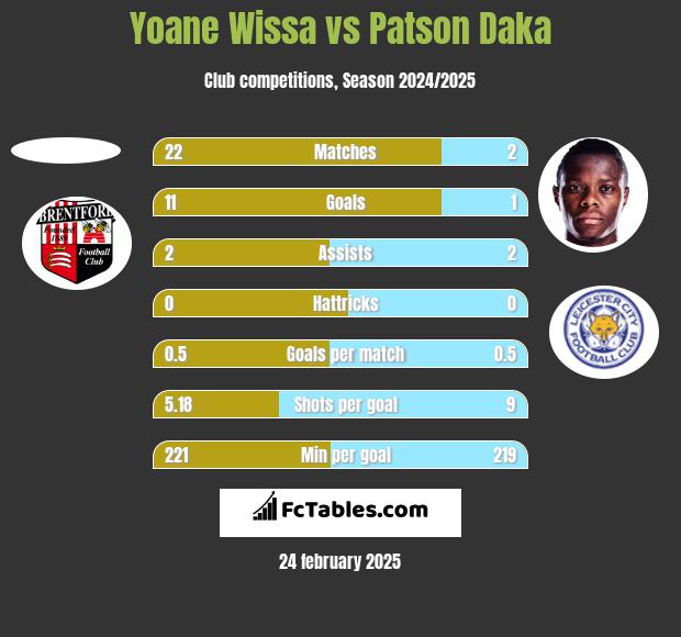 Yoane Wissa vs Patson Daka h2h player stats