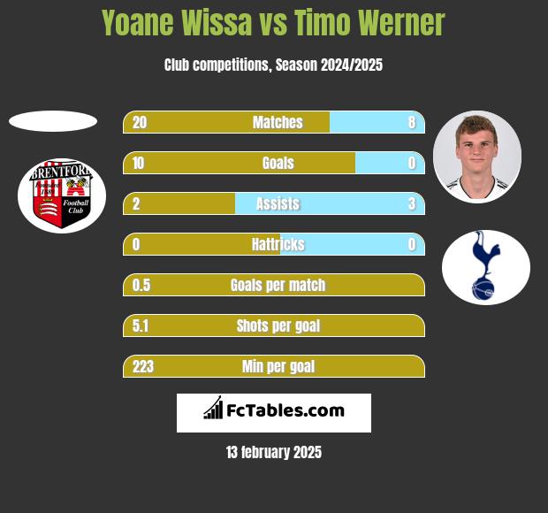 Yoane Wissa vs Timo Werner h2h player stats