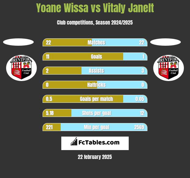 Yoane Wissa vs Vitaly Janelt h2h player stats