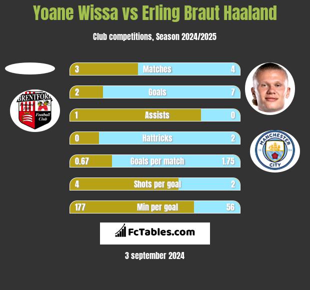 Yoane Wissa vs Erling Braut Haaland h2h player stats