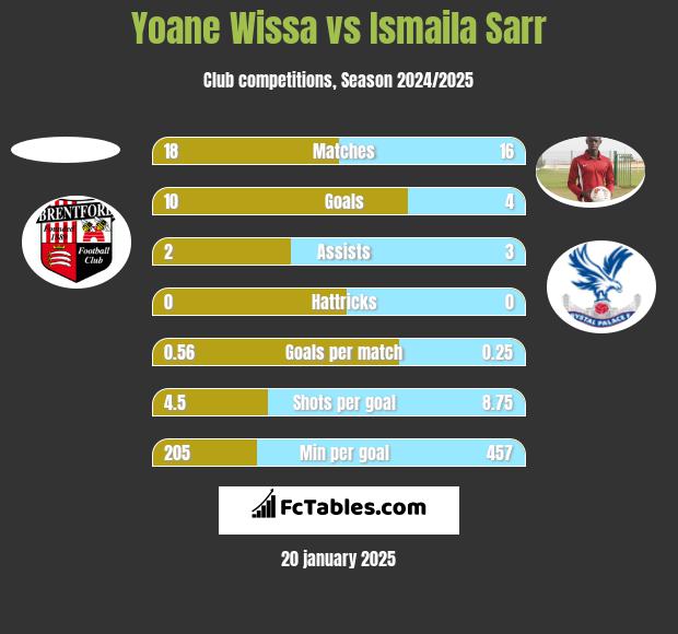 Yoane Wissa vs Ismaila Sarr h2h player stats