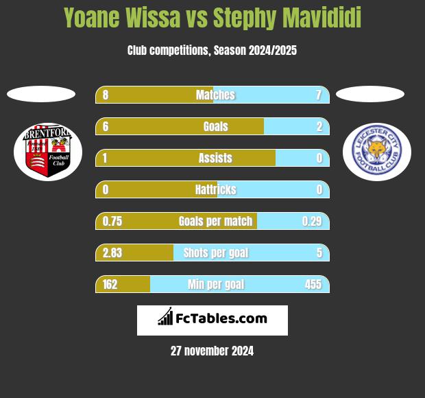 Yoane Wissa vs Stephy Mavididi h2h player stats