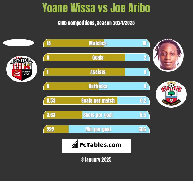 Yoane Wissa vs Joe Aribo h2h player stats