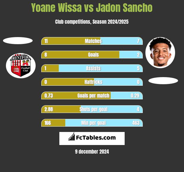 Yoane Wissa vs Jadon Sancho h2h player stats