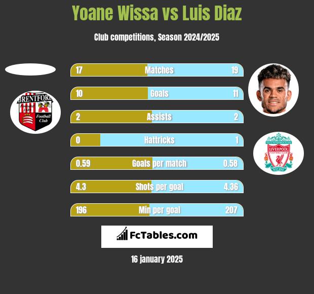 Yoane Wissa vs Luis Diaz h2h player stats