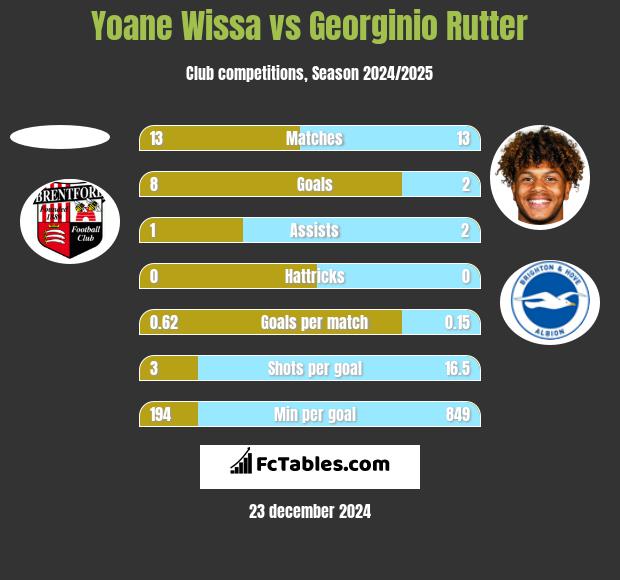 Yoane Wissa vs Georginio Rutter h2h player stats