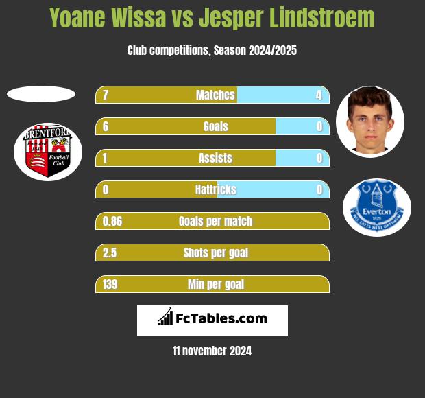 Yoane Wissa vs Jesper Lindstroem h2h player stats