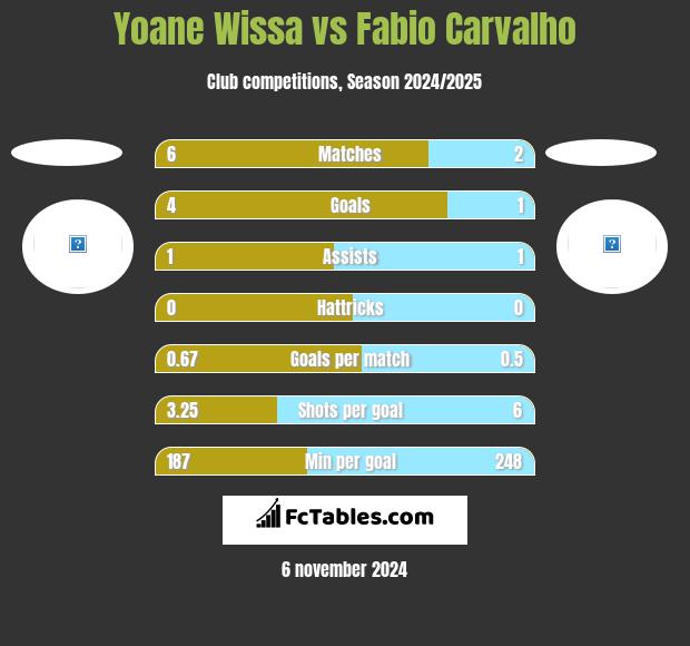 Yoane Wissa vs Fabio Carvalho h2h player stats