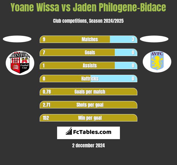 Yoane Wissa vs Jaden Philogene-Bidace h2h player stats