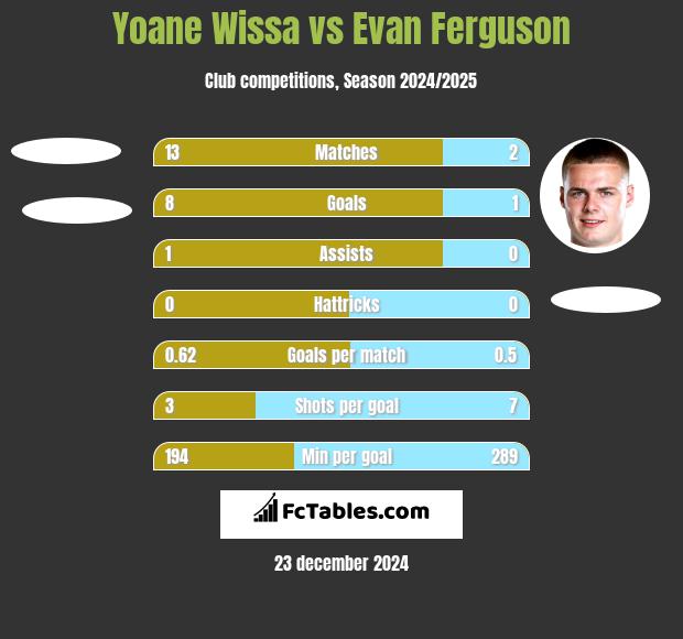 Yoane Wissa vs Evan Ferguson h2h player stats