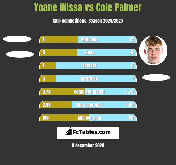 Yoane Wissa vs Cole Palmer h2h player stats