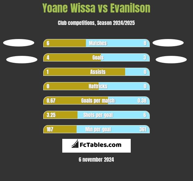 Yoane Wissa vs Evanilson h2h player stats