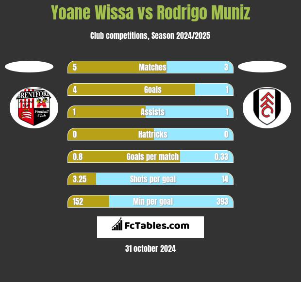 Yoane Wissa vs Rodrigo Muniz h2h player stats