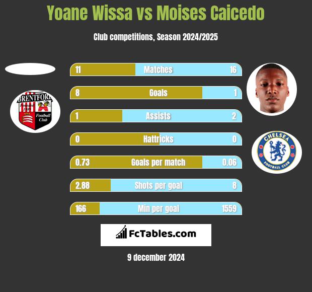 Yoane Wissa vs Moises Caicedo h2h player stats