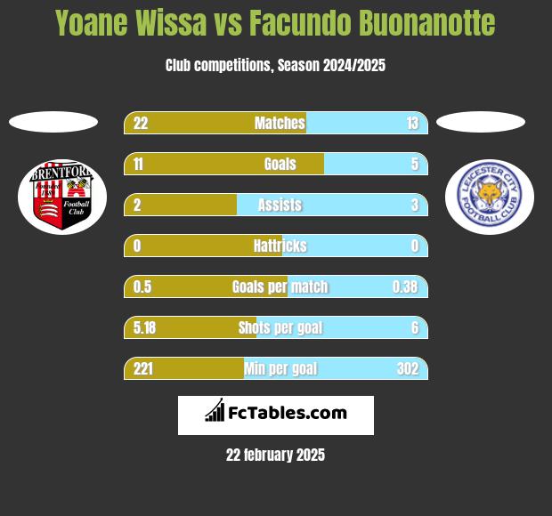 Yoane Wissa vs Facundo Buonanotte h2h player stats