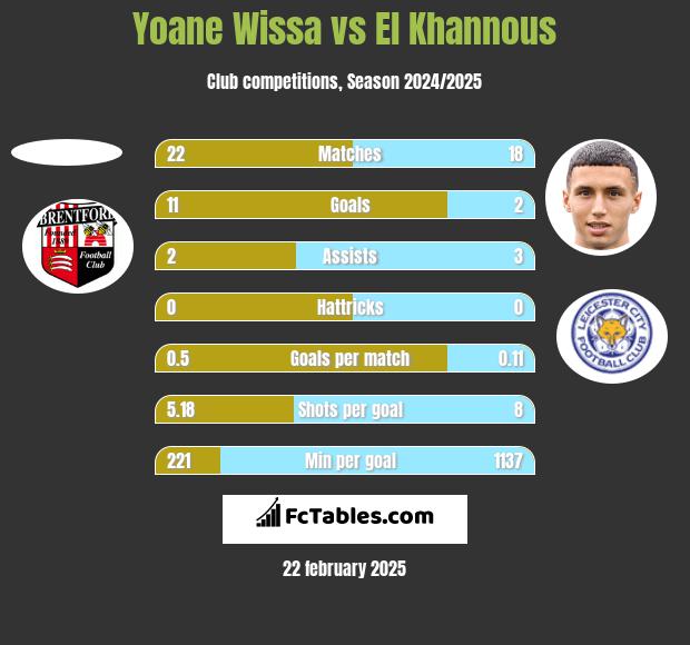 Yoane Wissa vs El Khannous h2h player stats