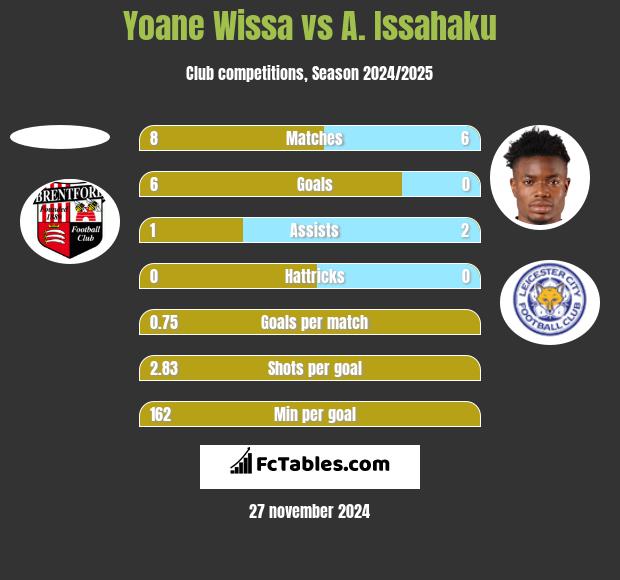 Yoane Wissa vs A. Issahaku h2h player stats