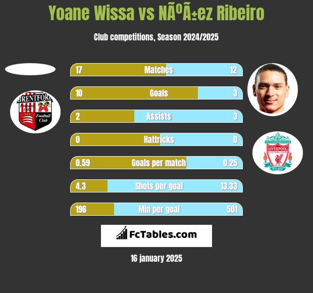 Yoane Wissa vs NÃºÃ±ez Ribeiro h2h player stats