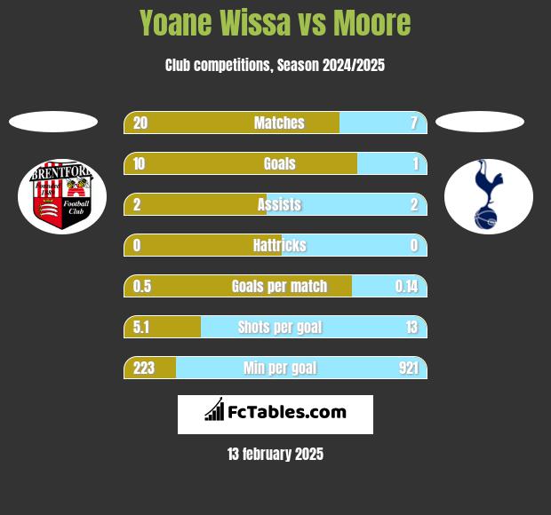 Yoane Wissa vs Moore h2h player stats