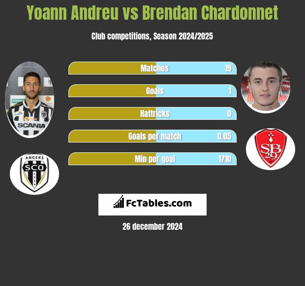 Yoann Andreu vs Brendan Chardonnet h2h player stats