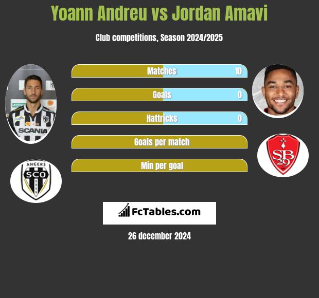 Yoann Andreu vs Jordan Amavi h2h player stats