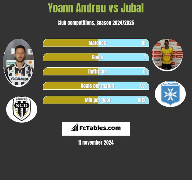 Yoann Andreu vs Jubal h2h player stats