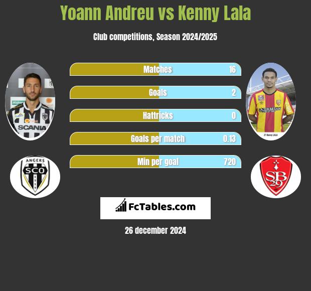 Yoann Andreu vs Kenny Lala h2h player stats