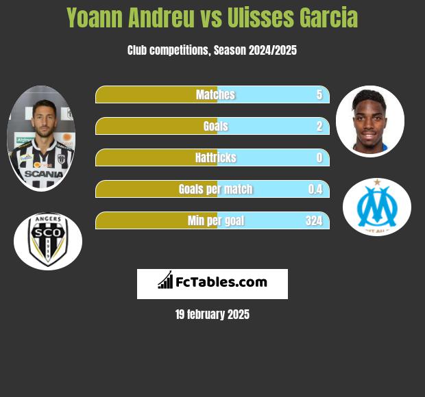 Yoann Andreu vs Ulisses Garcia h2h player stats