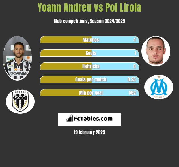 Yoann Andreu vs Pol Lirola h2h player stats