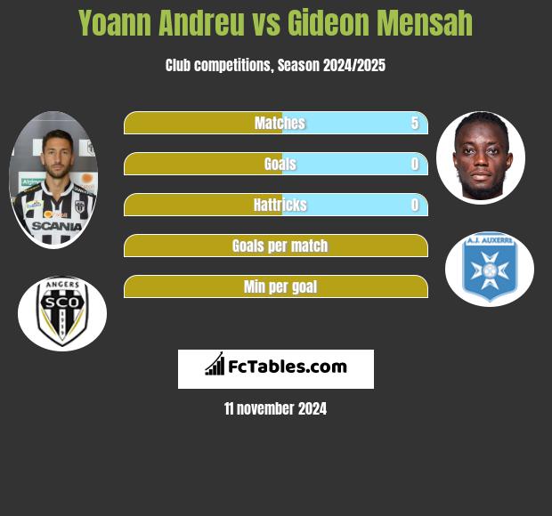 Yoann Andreu vs Gideon Mensah h2h player stats